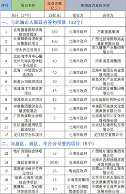 總投資1340億元！17個(gè)文旅大項(xiàng)目落戶北海，擘畫濱海旅游新藍(lán)圖